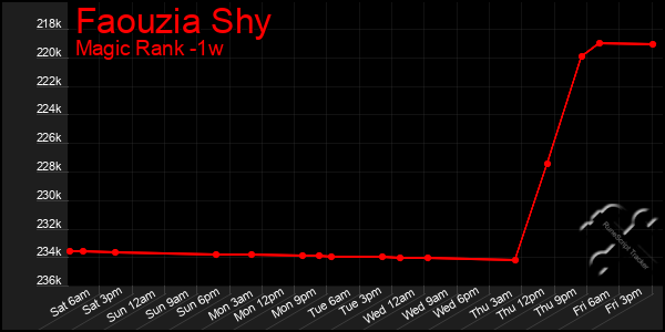 Last 7 Days Graph of Faouzia Shy