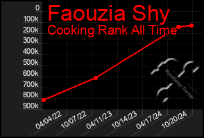 Total Graph of Faouzia Shy