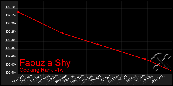 Last 7 Days Graph of Faouzia Shy