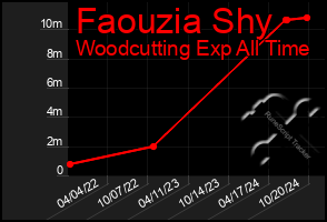 Total Graph of Faouzia Shy