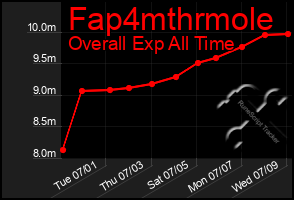 Total Graph of Fap4mthrmole