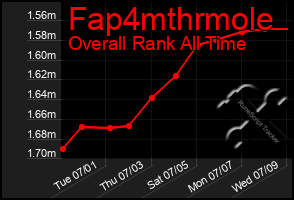 Total Graph of Fap4mthrmole