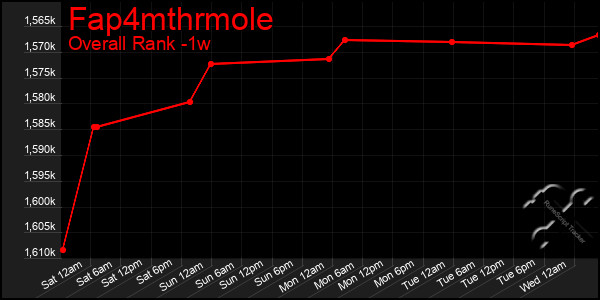 Last 7 Days Graph of Fap4mthrmole