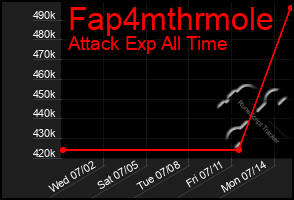 Total Graph of Fap4mthrmole