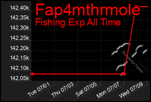 Total Graph of Fap4mthrmole