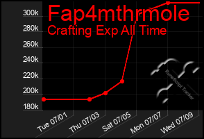 Total Graph of Fap4mthrmole