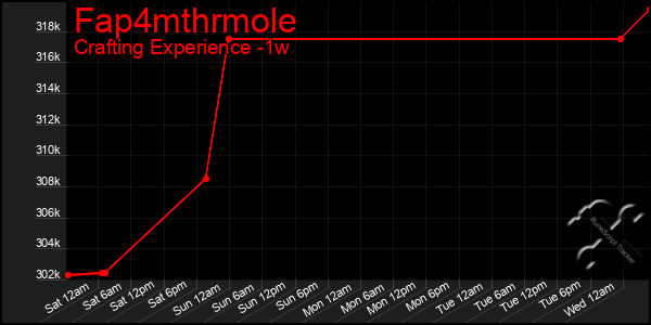 Last 7 Days Graph of Fap4mthrmole