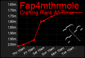Total Graph of Fap4mthrmole