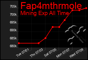 Total Graph of Fap4mthrmole