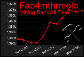Total Graph of Fap4mthrmole
