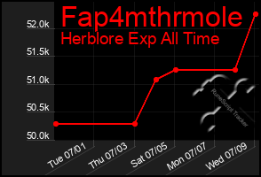 Total Graph of Fap4mthrmole