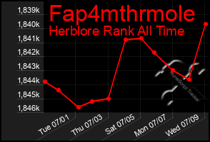Total Graph of Fap4mthrmole