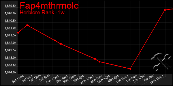 Last 7 Days Graph of Fap4mthrmole