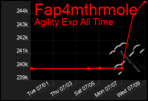 Total Graph of Fap4mthrmole