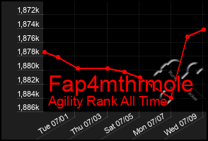 Total Graph of Fap4mthrmole