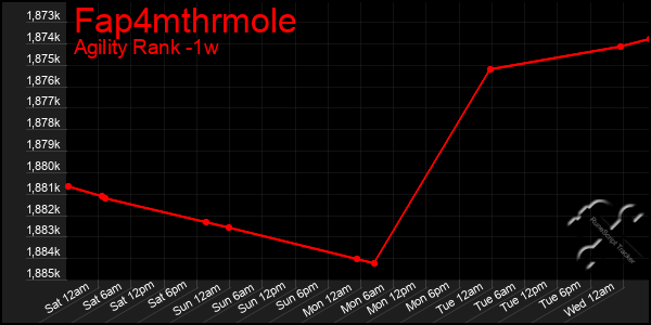 Last 7 Days Graph of Fap4mthrmole