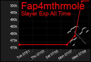 Total Graph of Fap4mthrmole