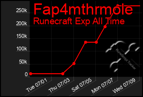 Total Graph of Fap4mthrmole