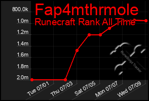 Total Graph of Fap4mthrmole