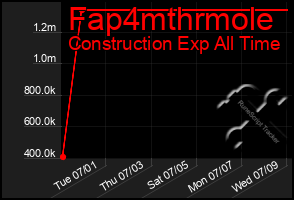 Total Graph of Fap4mthrmole