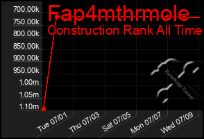 Total Graph of Fap4mthrmole
