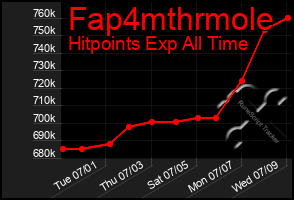 Total Graph of Fap4mthrmole