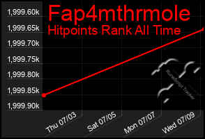 Total Graph of Fap4mthrmole