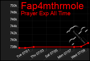 Total Graph of Fap4mthrmole