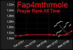 Total Graph of Fap4mthrmole