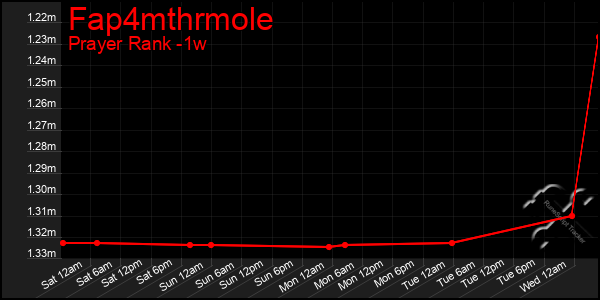 Last 7 Days Graph of Fap4mthrmole