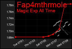Total Graph of Fap4mthrmole