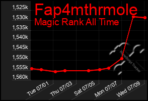Total Graph of Fap4mthrmole