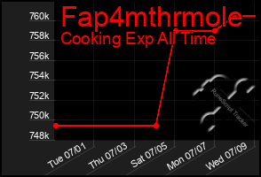 Total Graph of Fap4mthrmole