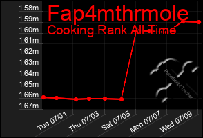 Total Graph of Fap4mthrmole