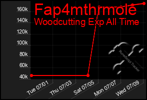 Total Graph of Fap4mthrmole