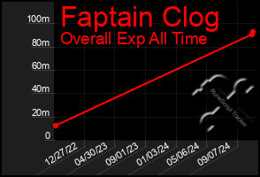 Total Graph of Faptain Clog