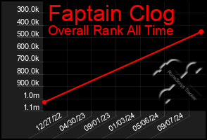 Total Graph of Faptain Clog