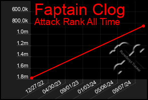 Total Graph of Faptain Clog