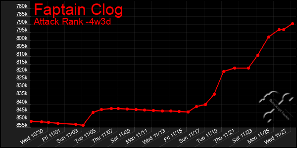 Last 31 Days Graph of Faptain Clog