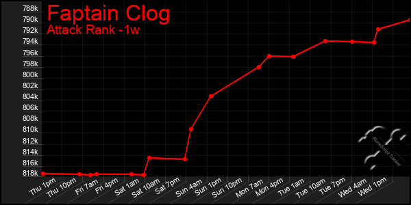 Last 7 Days Graph of Faptain Clog