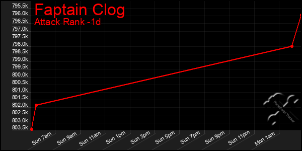 Last 24 Hours Graph of Faptain Clog