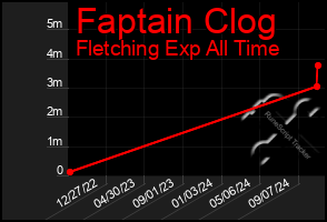 Total Graph of Faptain Clog