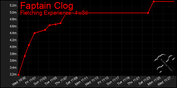 Last 31 Days Graph of Faptain Clog