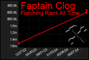 Total Graph of Faptain Clog