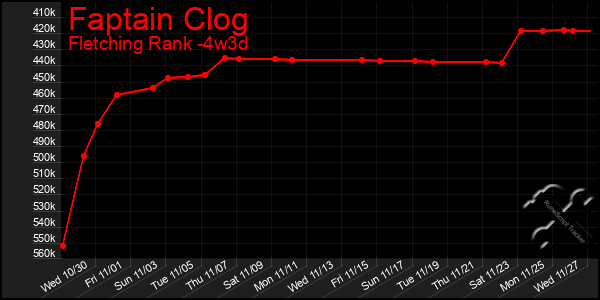 Last 31 Days Graph of Faptain Clog