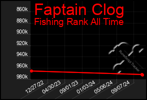 Total Graph of Faptain Clog