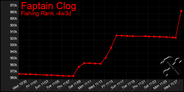 Last 31 Days Graph of Faptain Clog