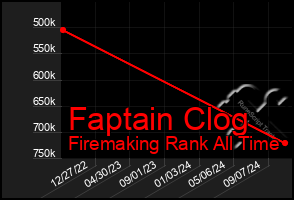 Total Graph of Faptain Clog