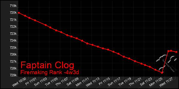 Last 31 Days Graph of Faptain Clog