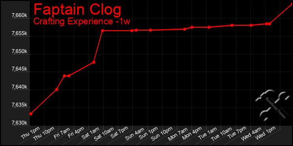 Last 7 Days Graph of Faptain Clog